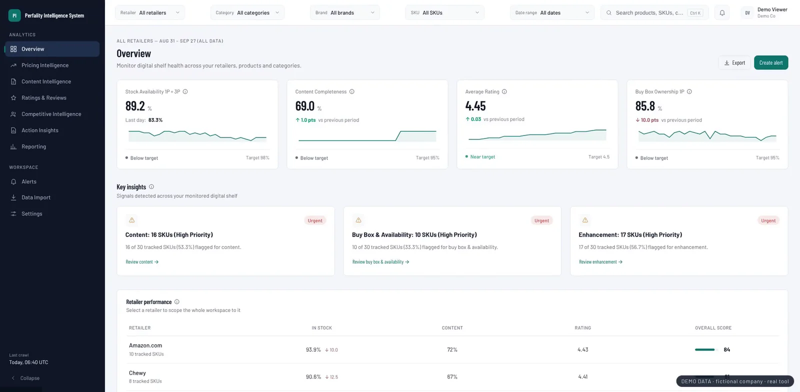 Perfality Intelligence System Overview Dashboard showing stock, content, ratings and Buy Box status